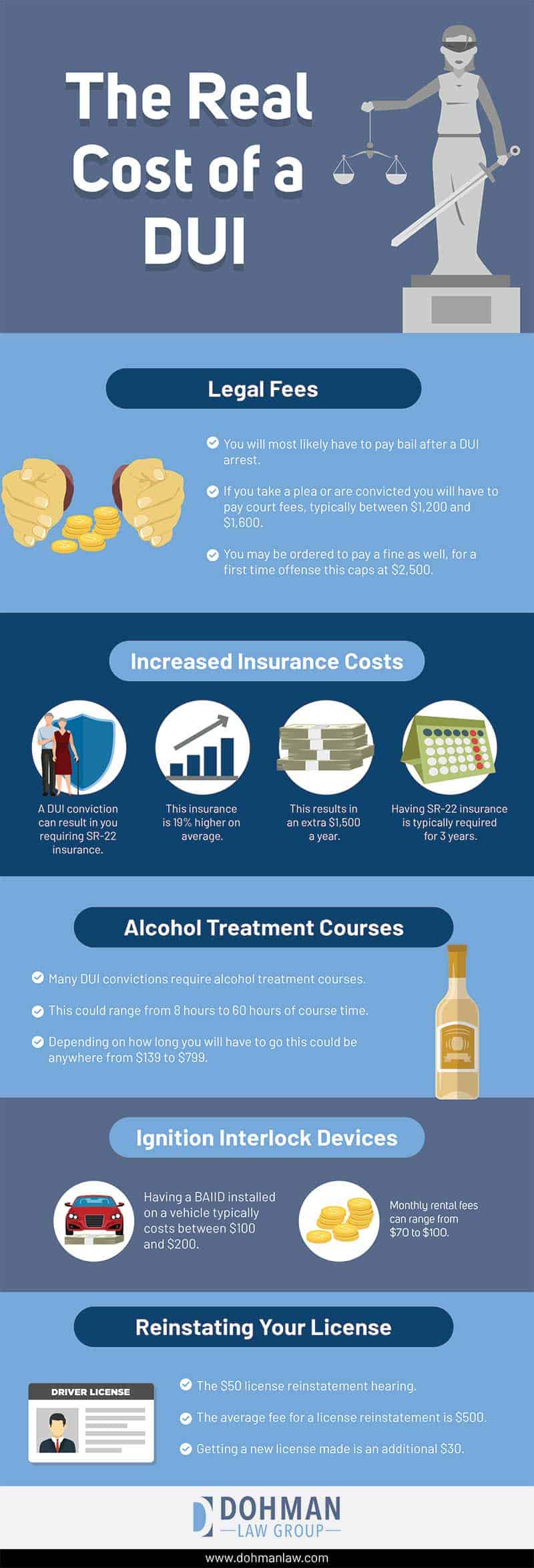 The Real Cost Of A DUI What You Can Expect To Pay